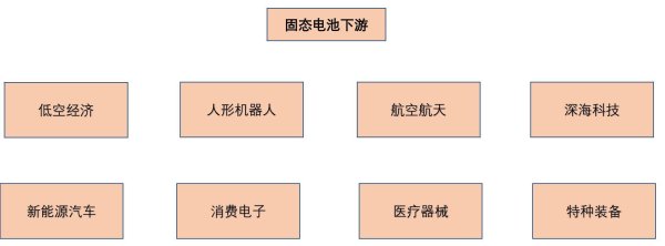 爱配资 大火的机器人、深海科技等都是它的下游？固态电池“基本盘”巨大
