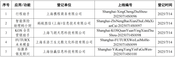 诚信-优配 上海市新增5款已完成登记的生成式人工智能服务