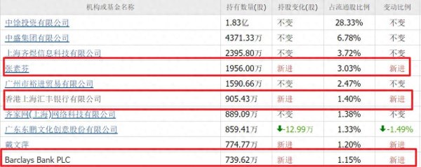 财富配资 张素芬新进加仓4家低价横盘股, 香港汇丰、摩根、巴克莱也重仓